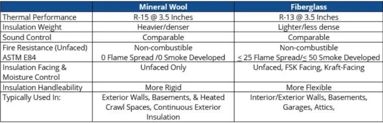 Which Is Guaranteed Best: Mineral Wool Vs. Fiberglass Insulation ...